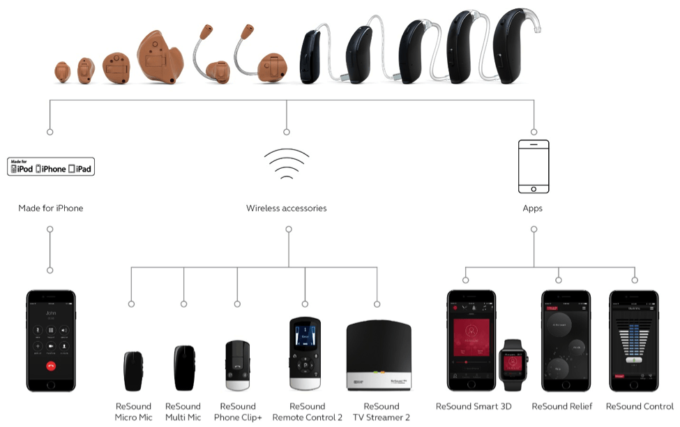 what phonea.are.compatiable with resound app